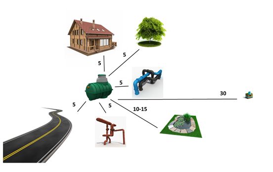 На каком расстоянии можно строить септик от колодца